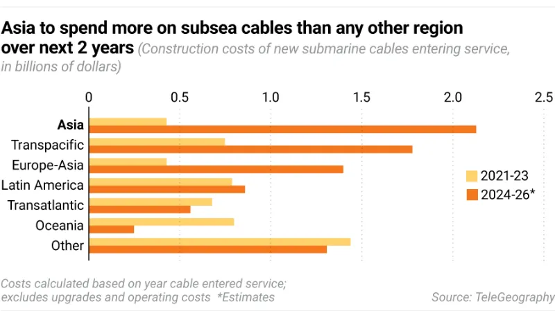 20240626 sh subsea cable spending bar pc 900x506 77faf535