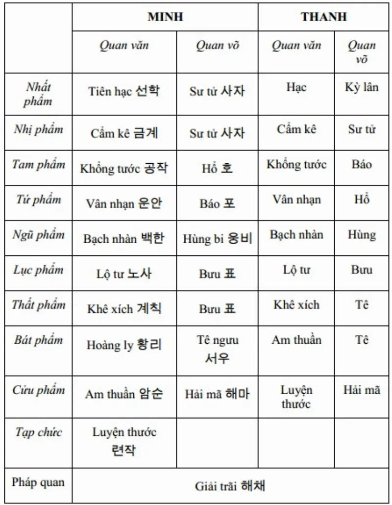 Bảng quy chế Hung bối - Bổ tử của nhà Minh và nhà Thanh.