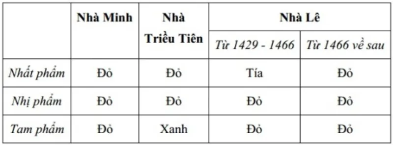 Bảng so sánh quy chế phục sắc của bá quan nhà Minh, Triều Tiên và nhà Lê.