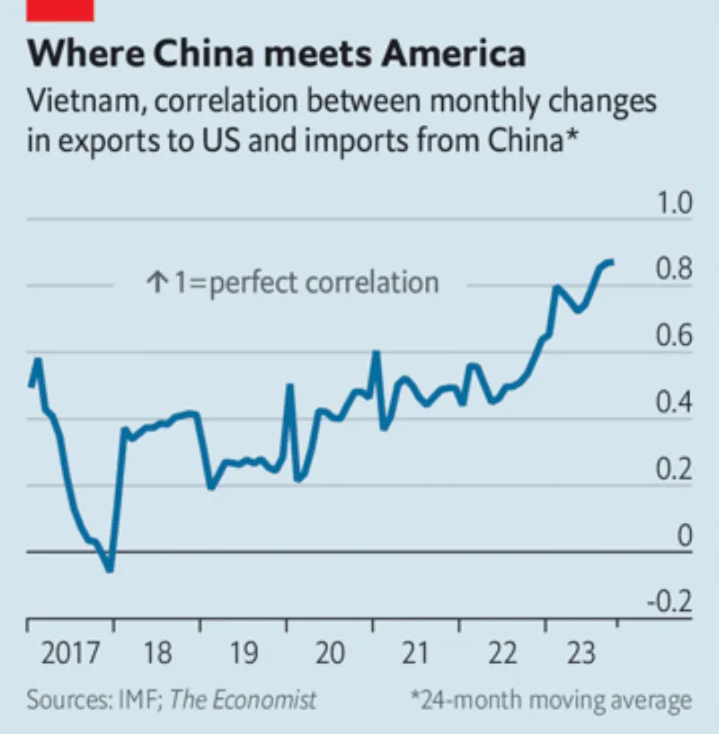 Mức độ tương quan giữa nhập khẩu từ Trung Quốc của Việt Nam và xuất khẩu của Việt Nam sang Mỹ.