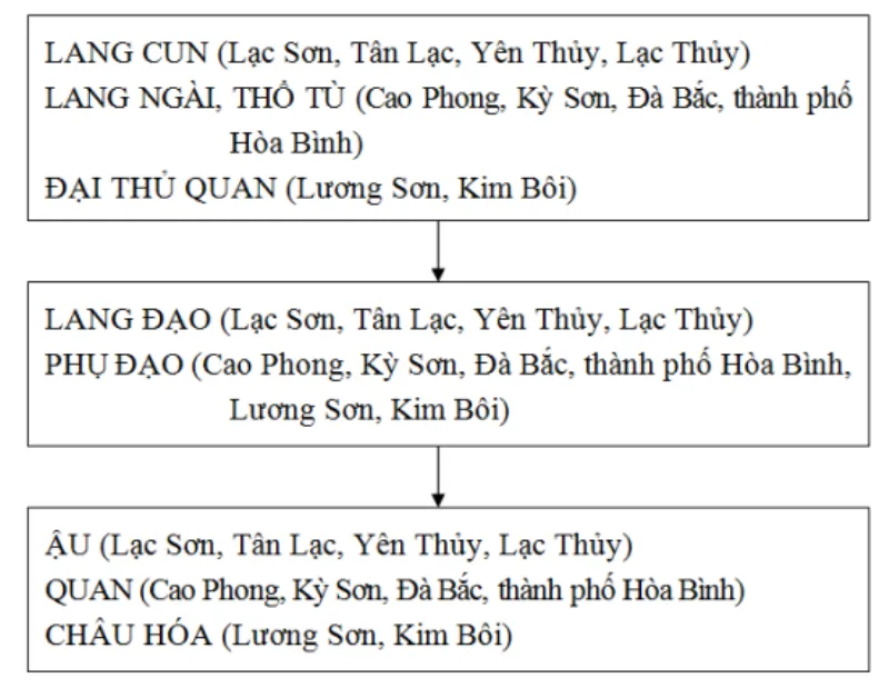 Sơ đồ tổ chức Nhà Lang