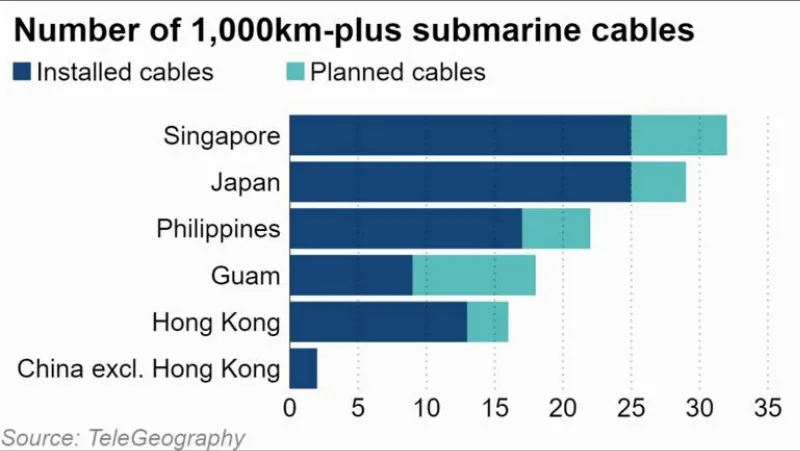 Số lượng cáp ngầm dài hơn 1000 km