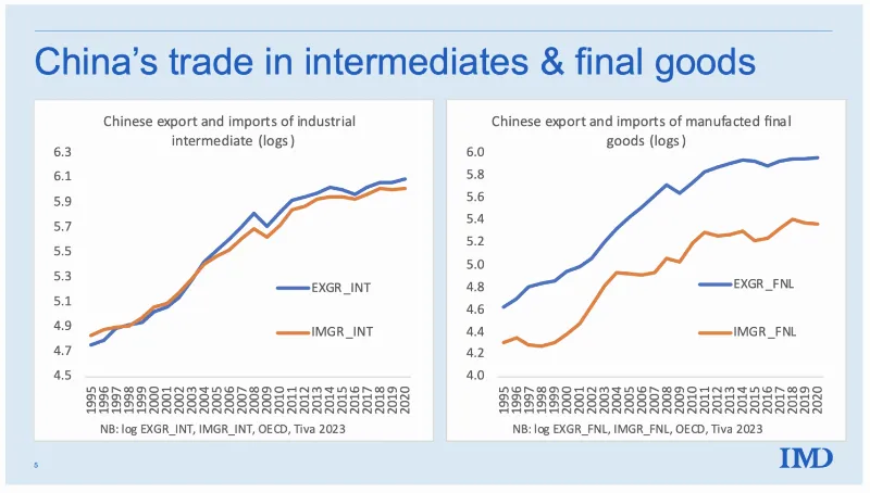 Thương mại hàng hóa trung gian và hàng hóa cuối cùng, Trung Quốc, 1995-2020