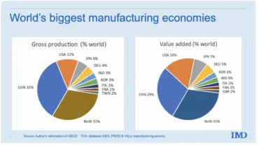 Tỷ trọng ngành chế tạo toàn cầu, năm 2020, tính trên tổng sản lượng