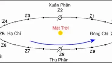 Vị trí Trái Đất so với Mặt Trời