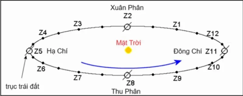 Vị trí Trái Đất so với Mặt Trời